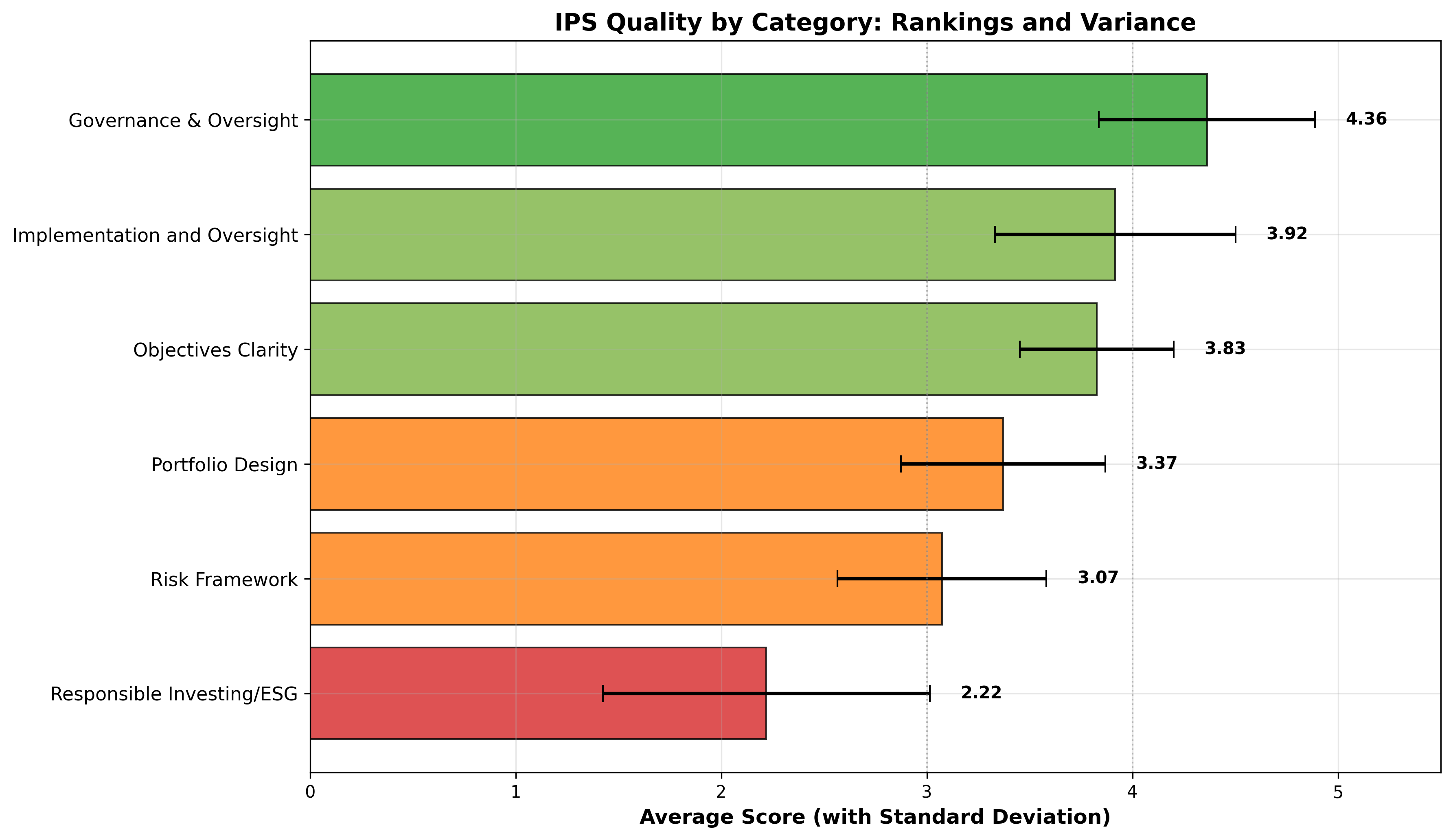 Category Performance Bar Chart