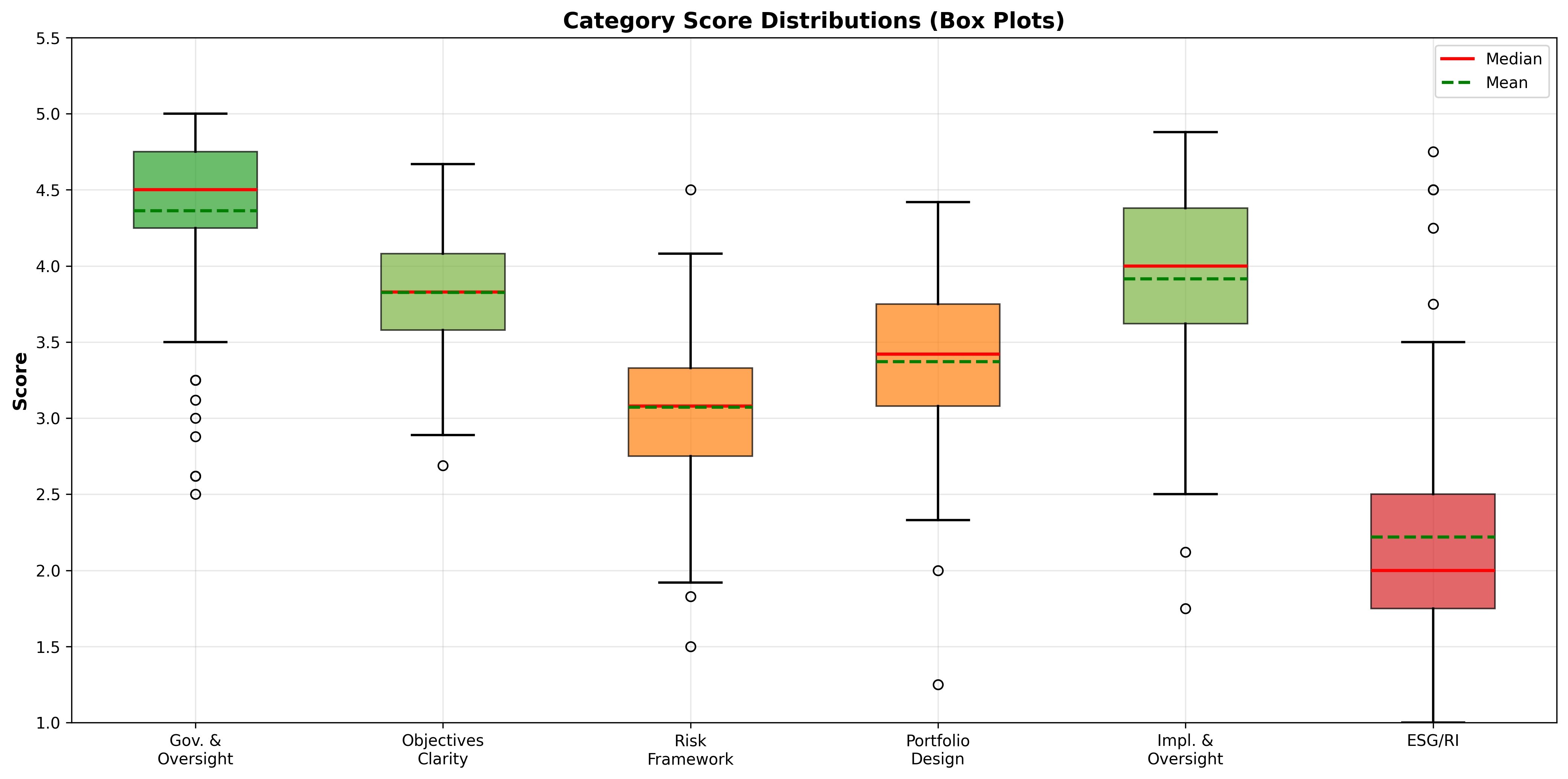 Category Box Plots