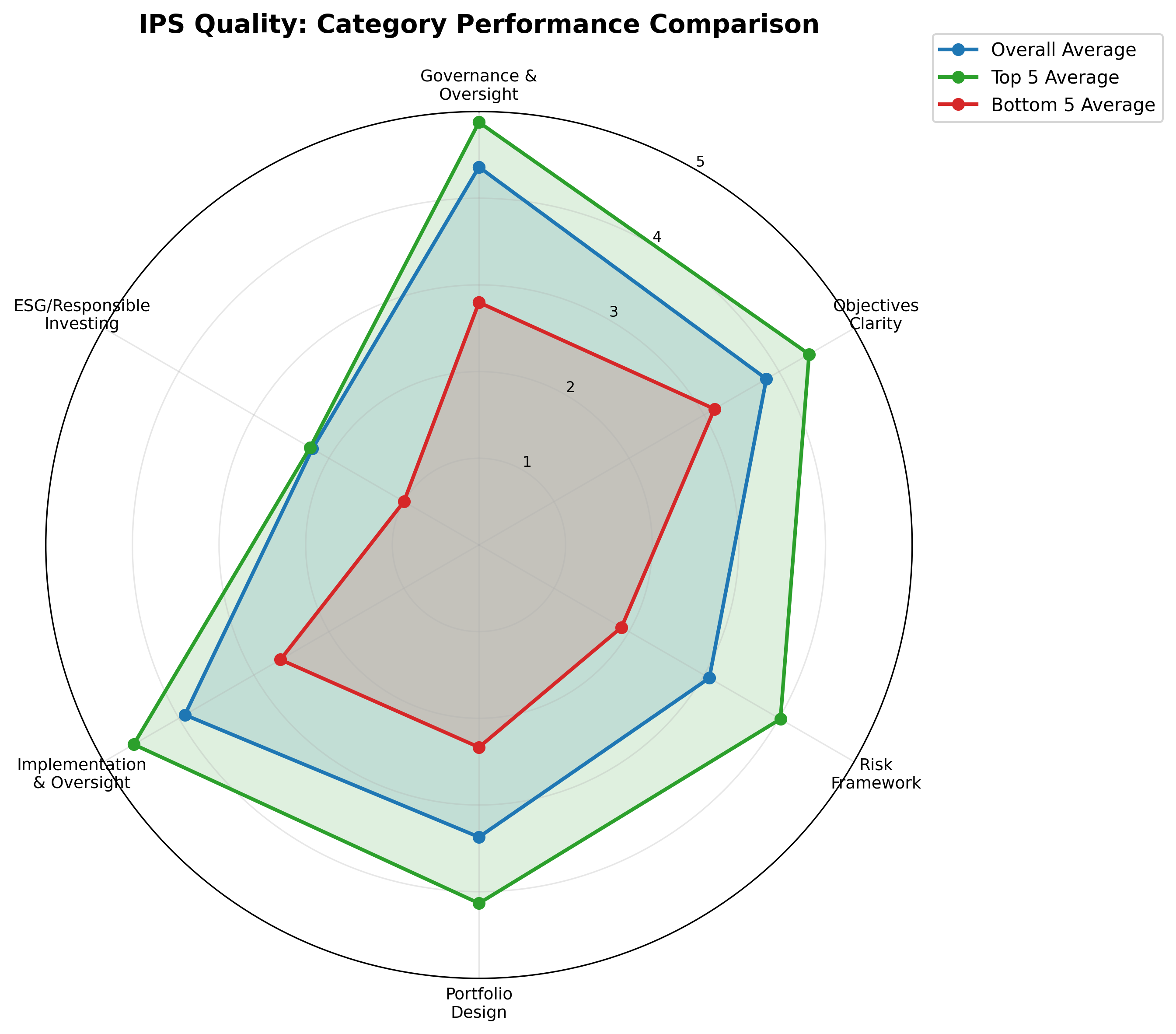 Category Radar Chart
