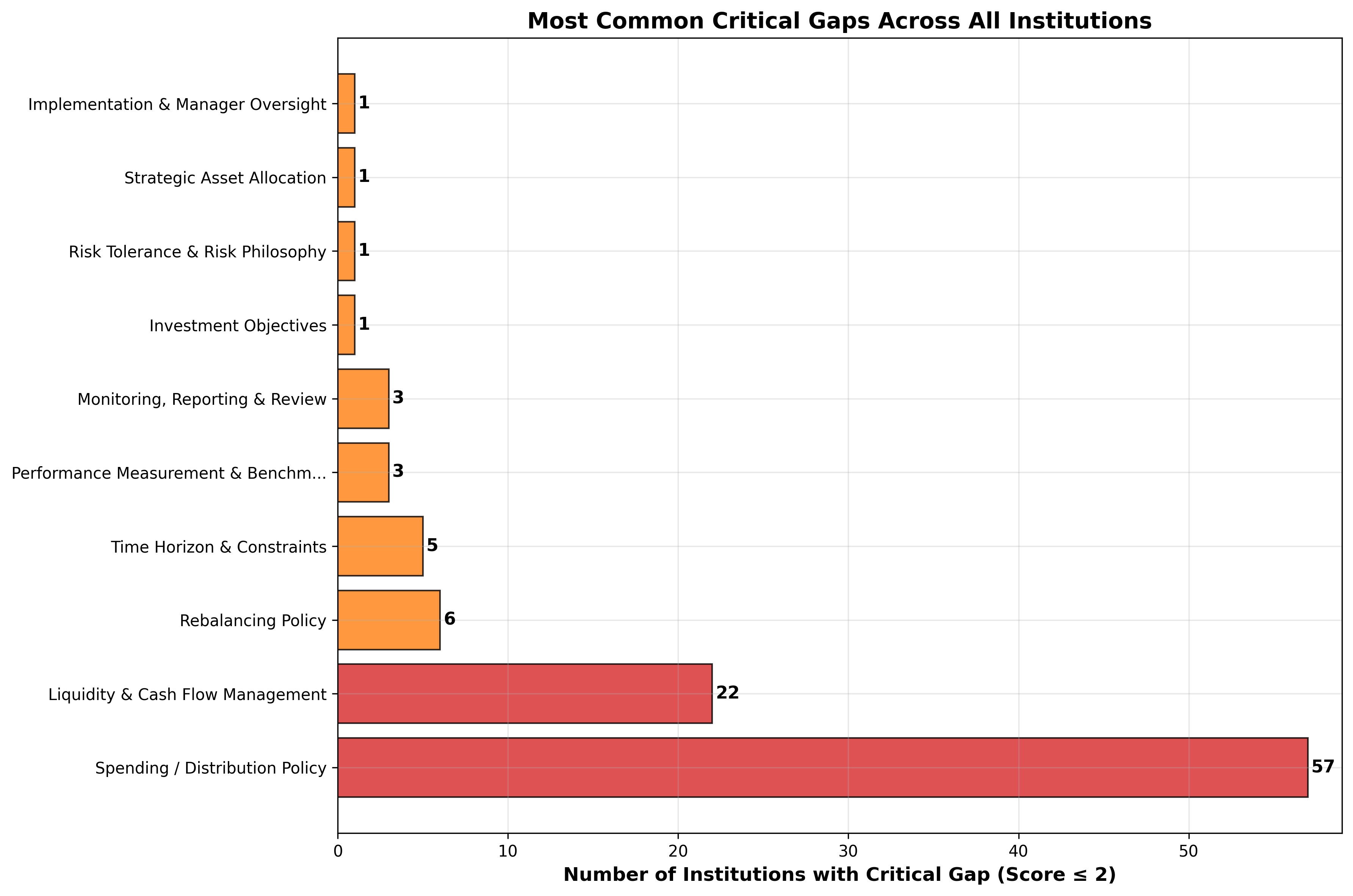 Critical Gaps Chart