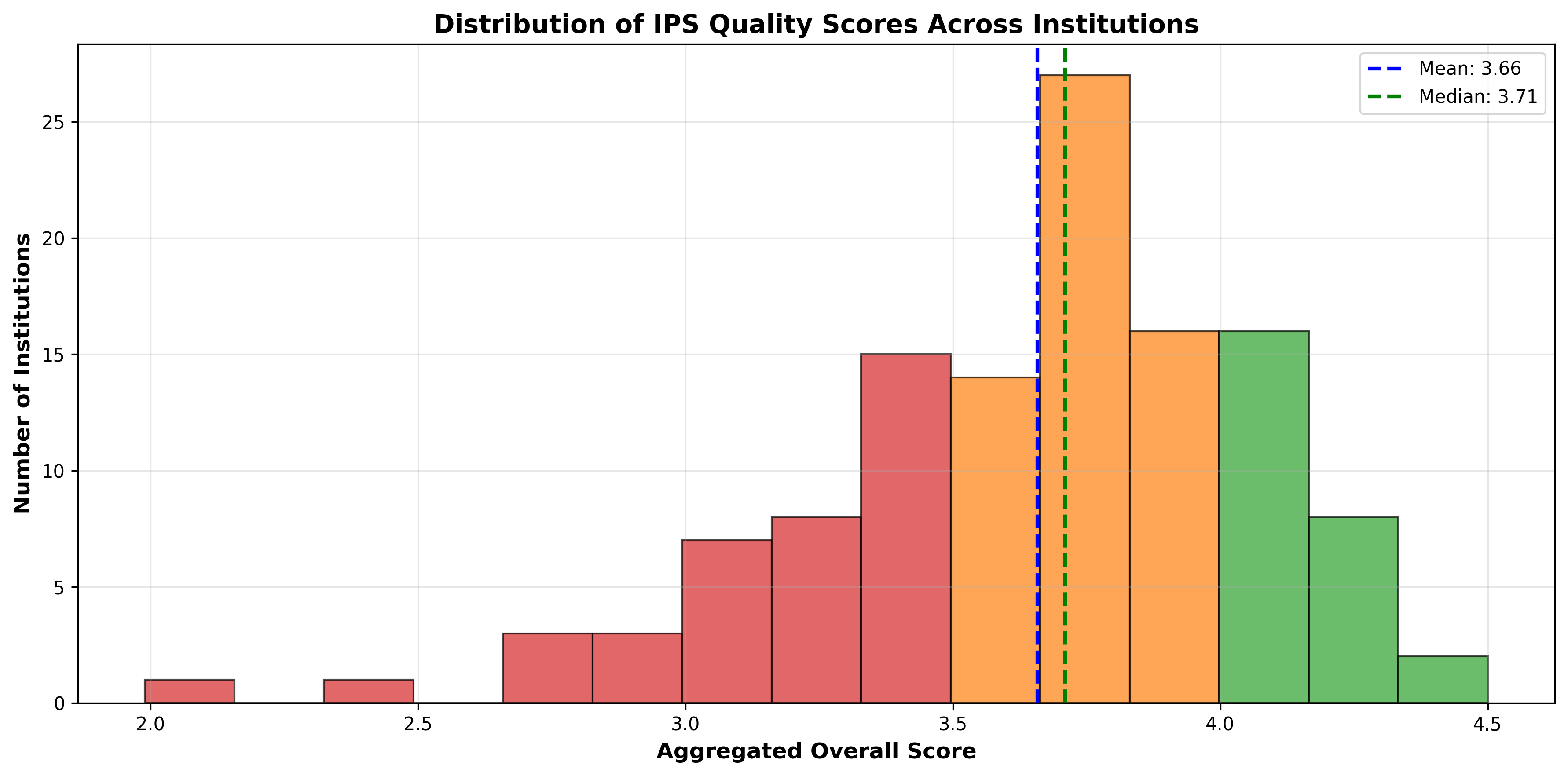 Score Distribution Histogram