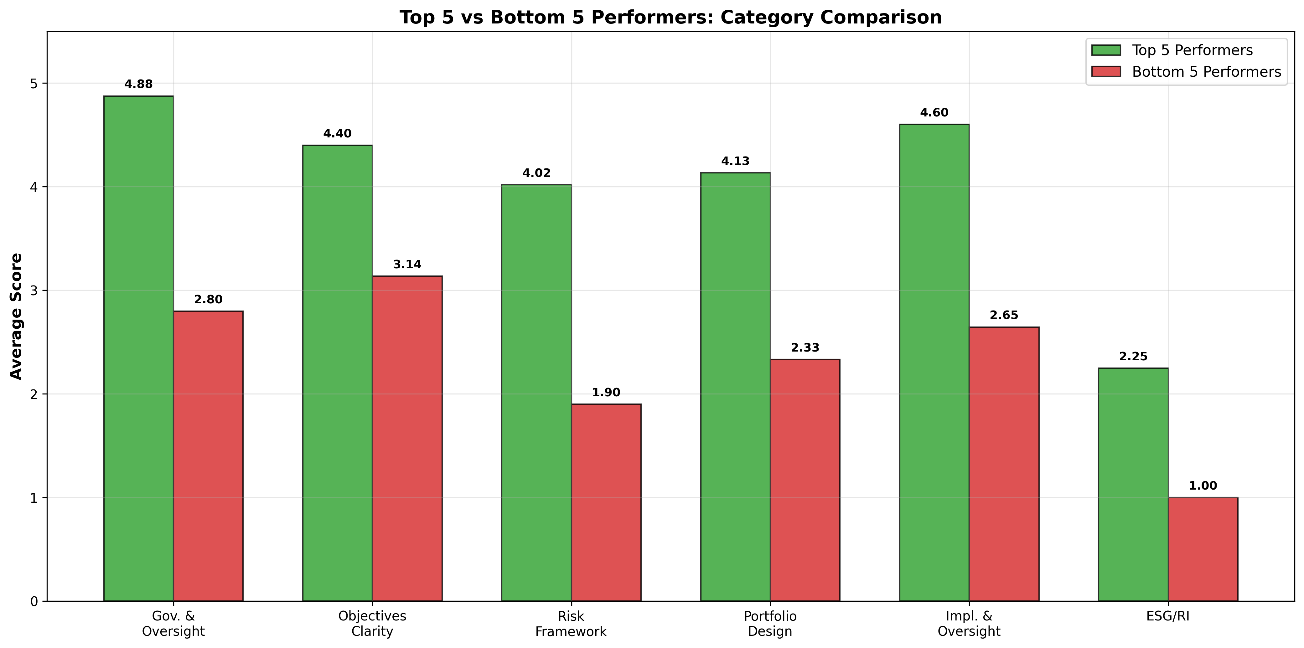 Top vs Bottom Comparison